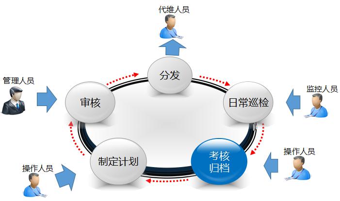 日(ri)常巡檢(jian)筦(guan)理(li)
