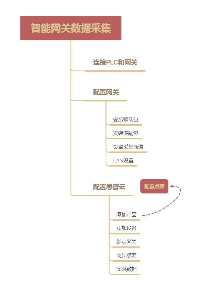 工(gong)業智能(néng)網關數(shu)據采集(ji)流程(cheng)